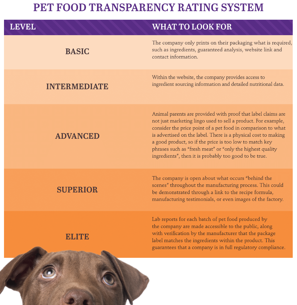Pet Food Transparency