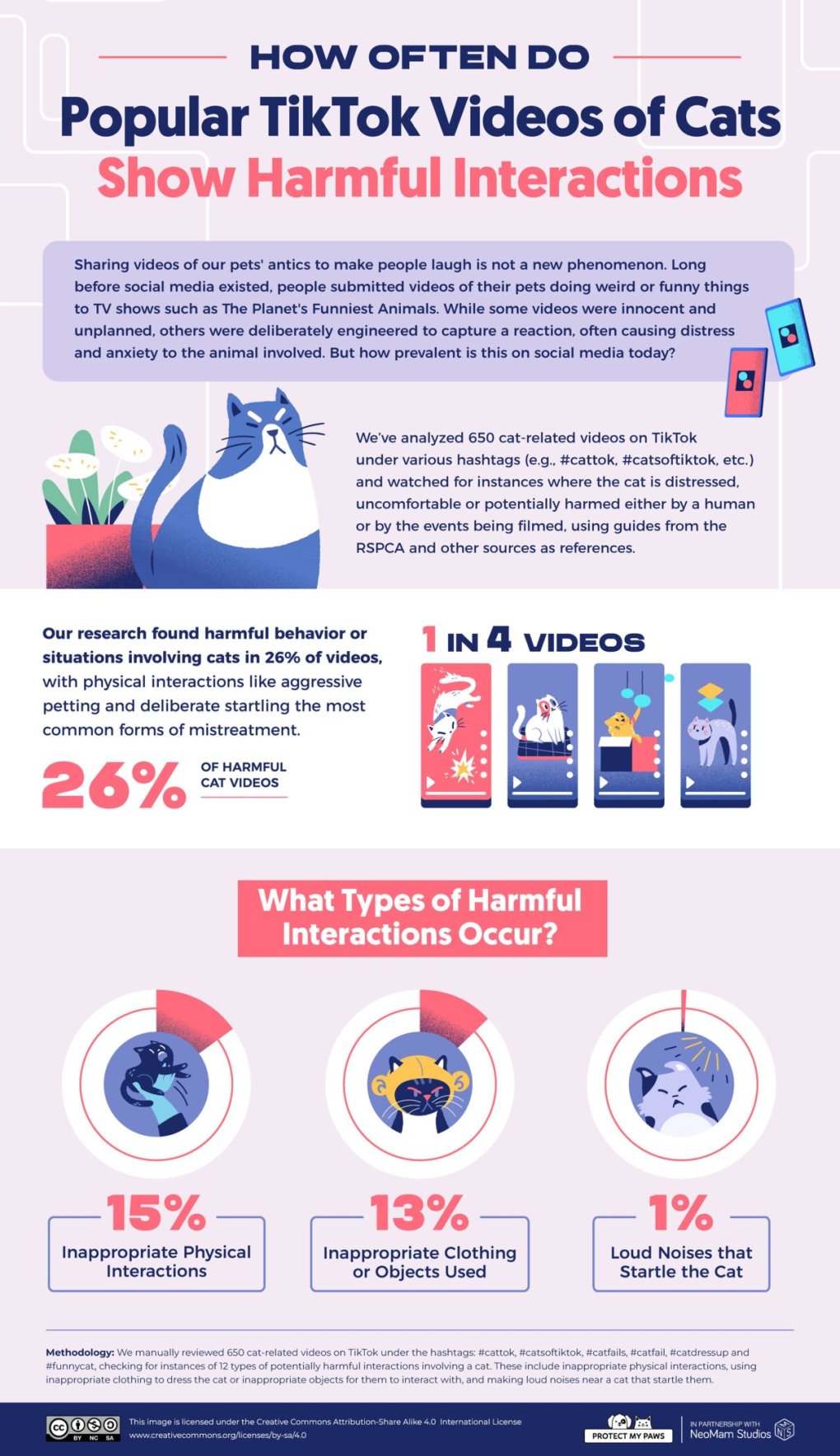 The Harmful Interactions with Cats on TikTok: Prevalence, Impact, and Viewer Response